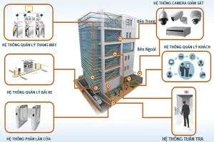 Điện nhẹ là gì? Tiêu chí chọn nhà thầu điện nhẹ uy tín 5 Điện nhẹ là gì? Hệ thống điện nhẹ là tập hợp nhiều hạng mục