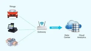 Gateway IoT là gì? Cách thức hoạt động như thế nào? 6 Chức năng của thiết bị Gateway IoT là gì?