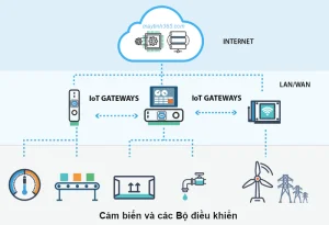 Gateway IoT là gì? Cách thức hoạt động như thế nào? 4 Gateway IoT là gì? Hoạt động như thế nào?