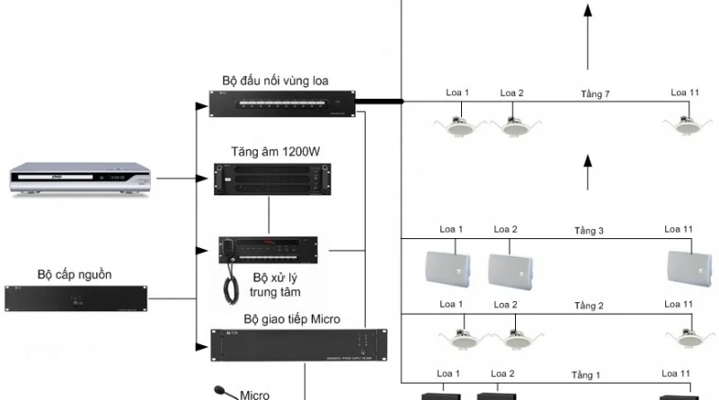 am_thanh Âm thanh thông báo là một hệ thống bao gồm nhiều thiết bị