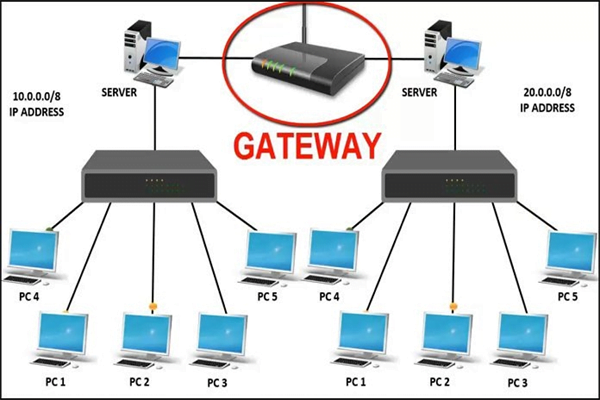 Chức năng của gateway là truyền tải dữ liệu