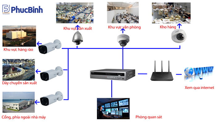 sơ đồ hệ thống camera trong nhà máy