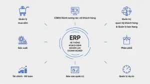 ERP – Mở đường chuyển đổi số cho các doanh nghiệp 4 ERP la gi