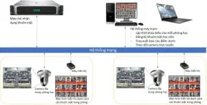 Mô hình điểm danh trong lớp học bằng camera AI Mô hình điểm danh trong lớp học bằng camera AI
