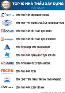 TOP 20 nhà thầu xây dựng uy tín - Thông tin chi tiết 11 TOP 10 công ty xây dựng uy tín năm 2024