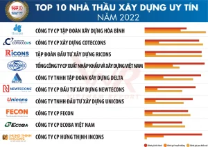 TOP 20 nhà thầu xây dựng uy tín - Thông tin chi tiết 13 TOP 10 nhà thầu xây dựng năm 2022