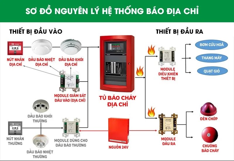Các bản vẽ sơ đồ hệ thống pccc thông dụng hiện nay 6 Sơ đồ nguyên lý hệ thống báo cháy địa chỉ