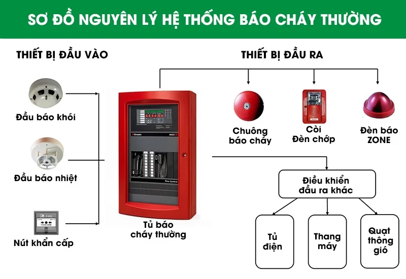 Các bản vẽ sơ đồ hệ thống pccc thông dụng hiện nay 5 Sơ đồ nguyên lý hệ thống chữa cháy cơ bản