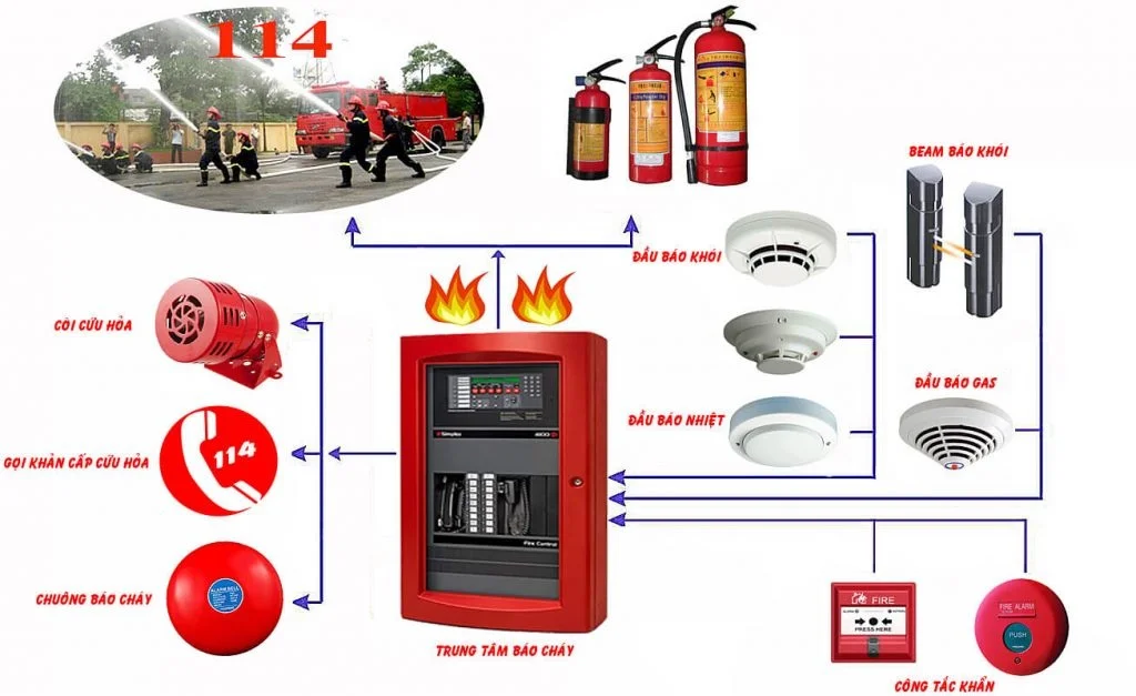 Vai trò của hệ thống phòng cháy chữa cháy
