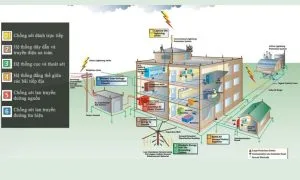 Nguyên lý hoạt động của hệ thống chống sét lan truyền là gì