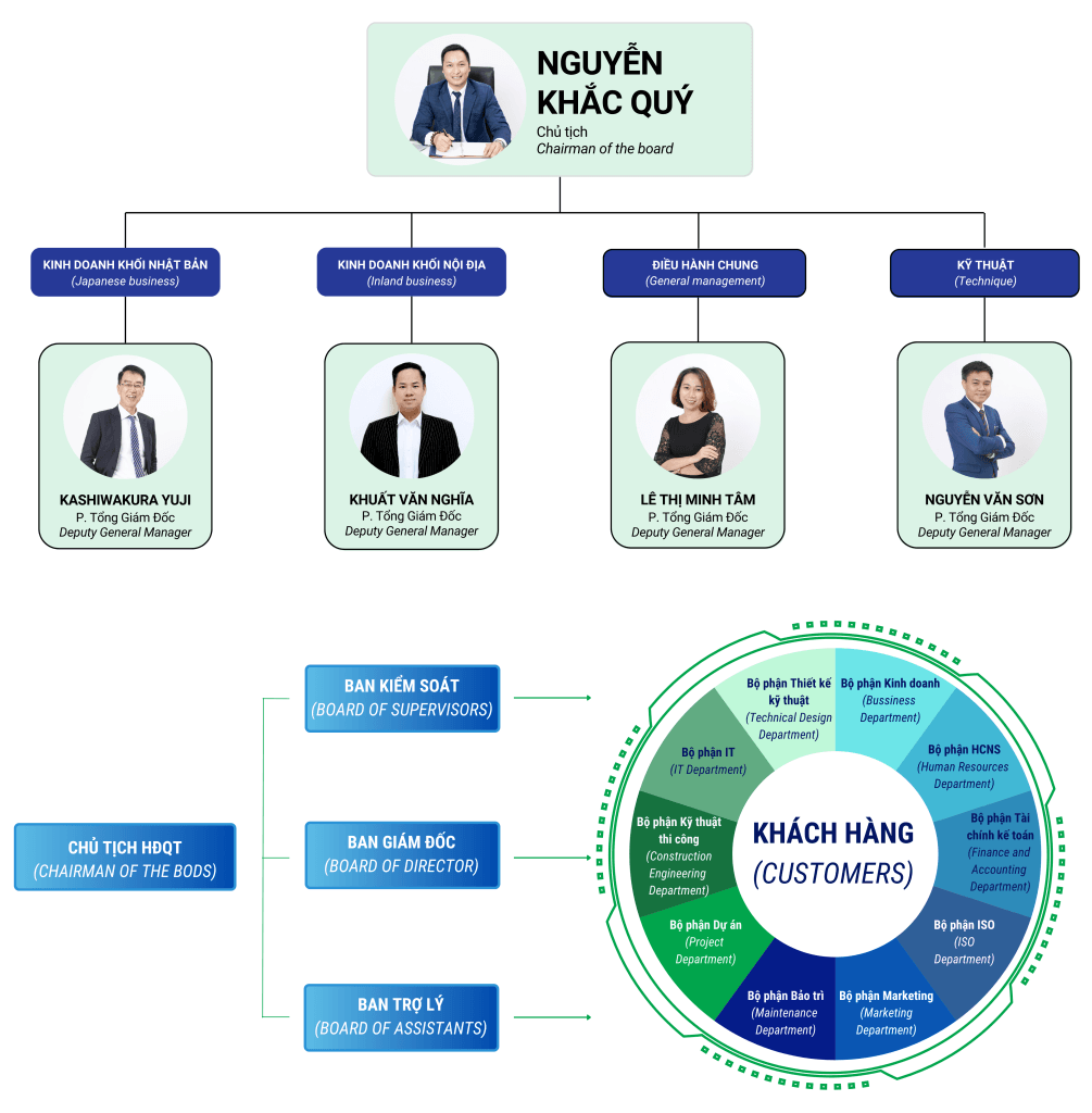 sơ đồ tổ chức