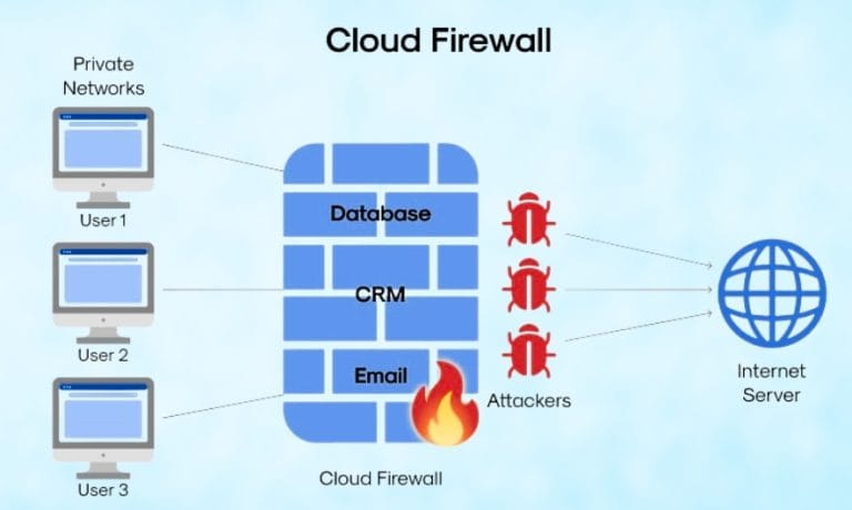 Cloud Firewall – Giải pháp bảo mật cho các doanh nghiệp SME