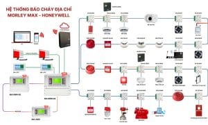 Lưu ý khi lựa chọn trung tâm báo cháy địa chỉ 4 Sơ đồ hoạt động của các thiết bị trong hệ thống báo cháy địa chỉ