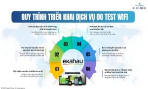 Đo test Wifi: 5 lý do doanh nghiệp cần làm trước khi tối ưu hạ tầng mạng 9 Dịch vụ đo test Wifi